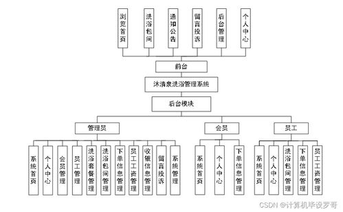 計算機畢業設計SSM框架實現 沐清泉洗浴管理系統（附源碼）——新手必備的計算機系統服務實踐指南